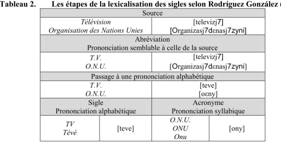 Tableau 2.  Les étapes de la lexicalisation des sigles selon Rodríguez González (1993a)  Source 