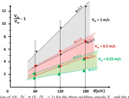 Figure 7. Variation of ∆V