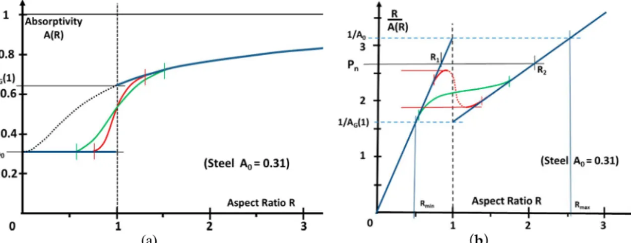 Figure  9. (a)  Three  examples  of  variation  of  the  absorptivity  A(R)  around  R = 1