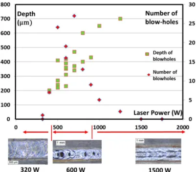 Figure 10. Number of blow-holes on a 45 mm bead length and depth of the blow-holes, as a function of the incident laser power (on mild steel material, 0.6 mm spot diameter; V
