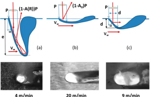 Figure 2. Characteristic longitudinal profile of the keyhole (KH) fronts for different welding speeds.