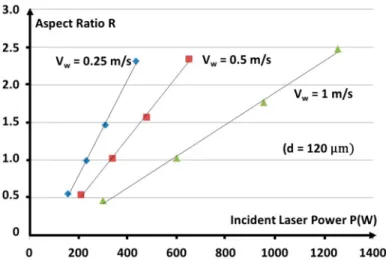 Figure 4. Examples of the aspect ratio R dependence with the incident power P for different  welding speeds V