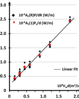 Figure 5. Plot of A