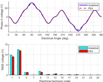 Fig. 5. No-load voltage (back-emf) estimations (at 1000rpm)