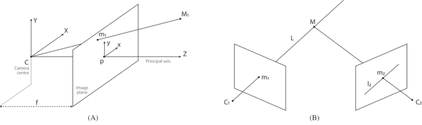 Figure 4A shows the scheme of a pinhole camera, where C is the camera centre, p is the principal point, f is the focal distance and the image plane represents the plane where the image is formed