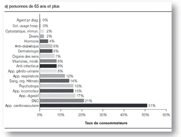 Figure  1 :  Pourcentage  de  consommateurs  en  fonction  de  la  classe  thérapeutique