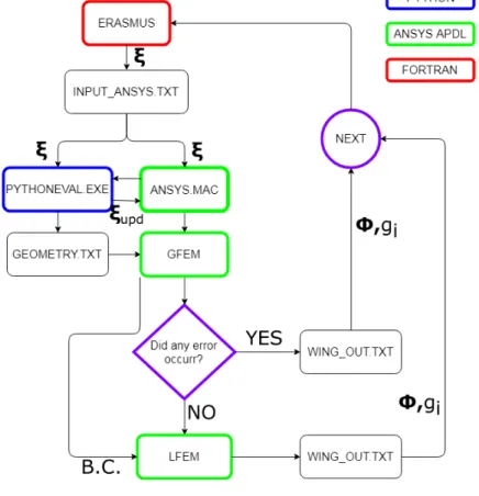 Figure 9: Numerical strategy
