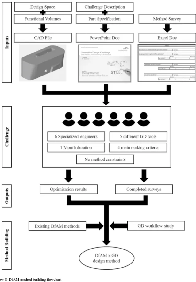 Fig. 7    New G-DfAM method building flowchart