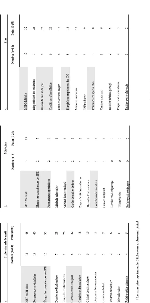 Tableau 8: Classement par profession     a. Professionnels de santé    b. Médecins    c