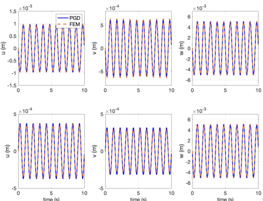 Figure 3. Displacement field (u, v, w) versus time at the mid-depth of the top layer (top) and bottom layer (bottom)