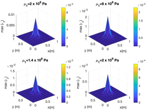 Figure 4. Maximum strain e z at the top of the top layer. Because of the significant differences in the strain values, for the sake of clarity, different scales are considered in each figure.