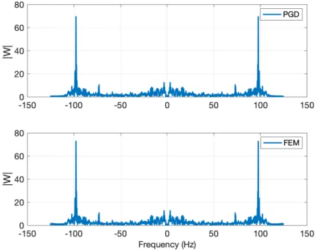 Figure 11. Displacement amplitude W versus frequency at top of the top layer.