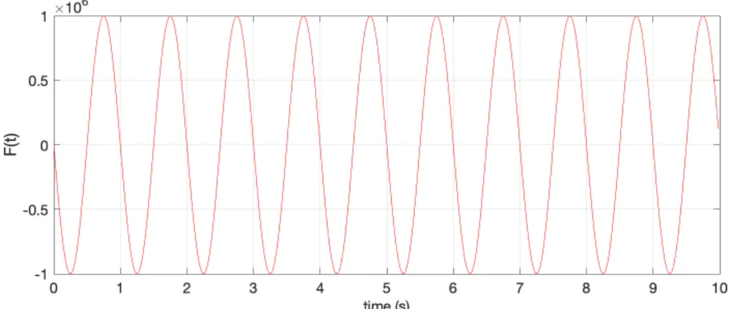 Figure 2. Harmonic loading.