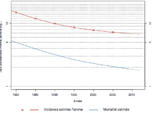 Figure 3 : Cancer du col de l’utérus. Incidence et mortalité en France en 2012, d’après (15)