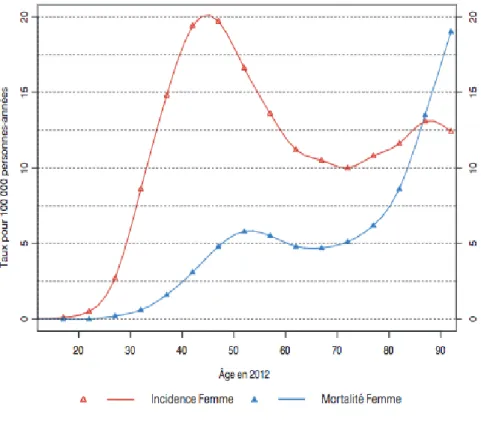 Figure 4 : Cancer du col de l'utérus. Incidence et taux de mortalité par âge en 2012, d’après (15) 