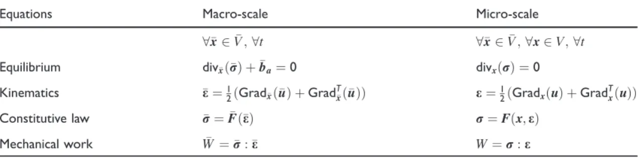 Table 1. Macro-scale and micro-scale equations. Conversely to the operator F  , which is explicitly defined, the operator F is implicitly defined through the homogenization scheme.