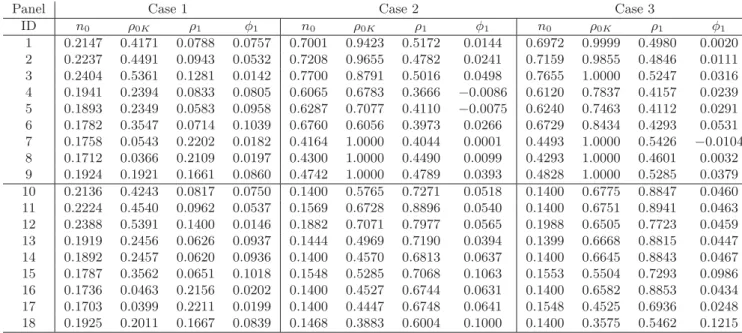 Table 5: Optimal value of design variables