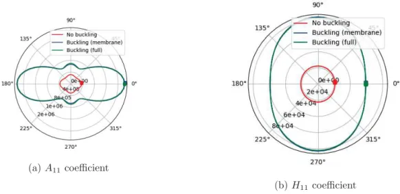 Figure 9: Polar diagram of the first component of matrices A and H for panel n o 1