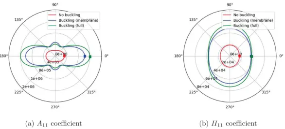 Figure 11: Polar diagram of the first component of matrices A and H for panel n o 7