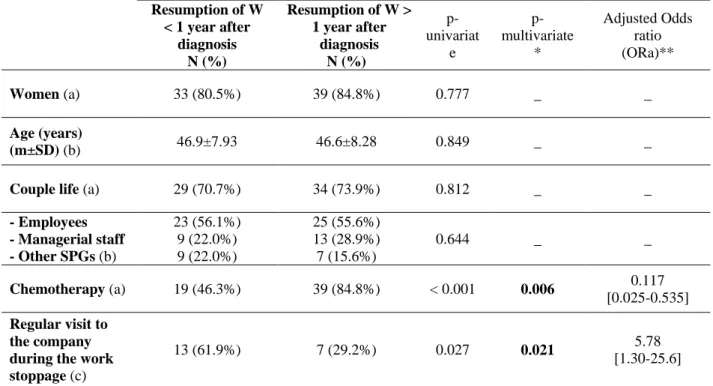 Table 1. Comparison of socio-professional, therapeutic (chemotherapy) variables and involvement of patients in  their return to work (W) according to the delay after diagnosis (&lt; or &gt; 1 year) 