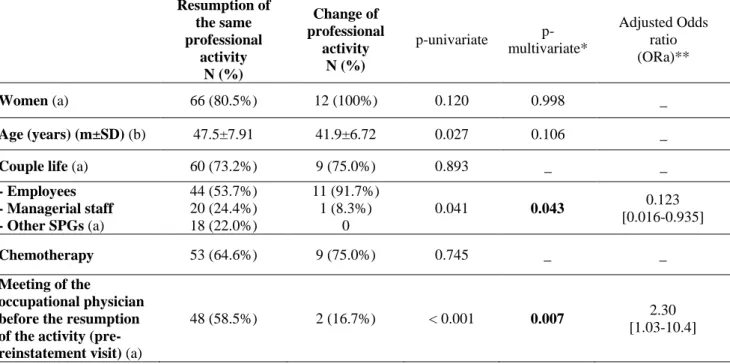 Table  2.  Comparison  of  socio-professional,  therapeutic  (chemotherapy)  variables  and  the  involvement  of  patients in their return to work, depending on whether or not they continue to work 