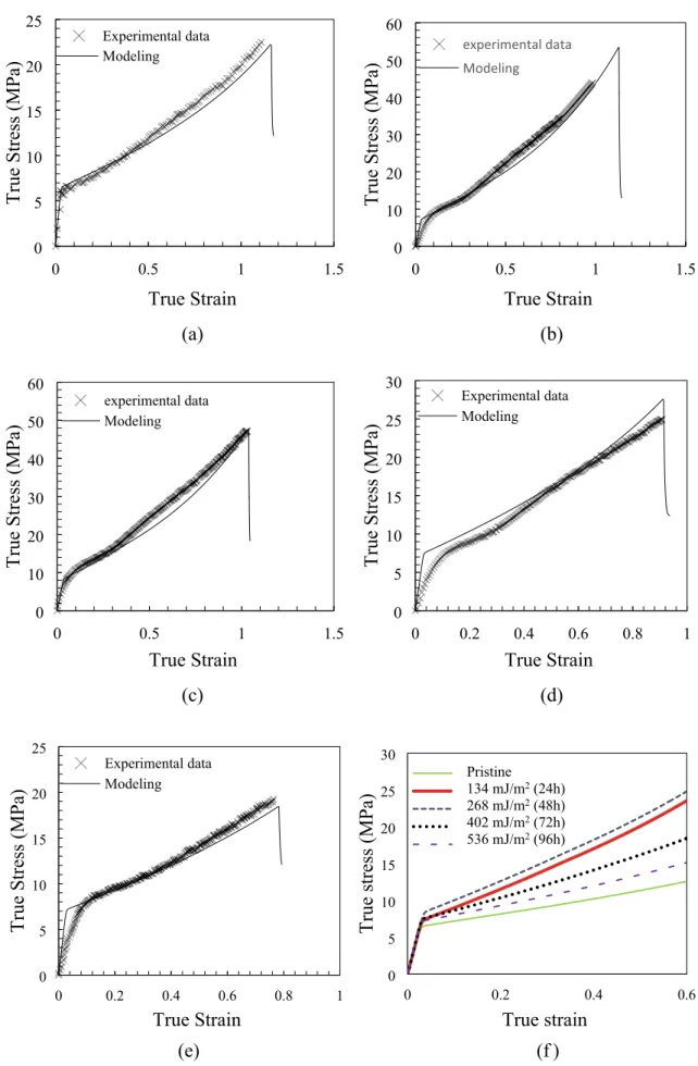 Fig. 6. Comparison between the true stress-true strain experimental and model curves at different emitted UV doses: (a) pristine, (b) 134 mJ/m 2 , (c) 268 mJ/m 2 , (d) 402 mJ/