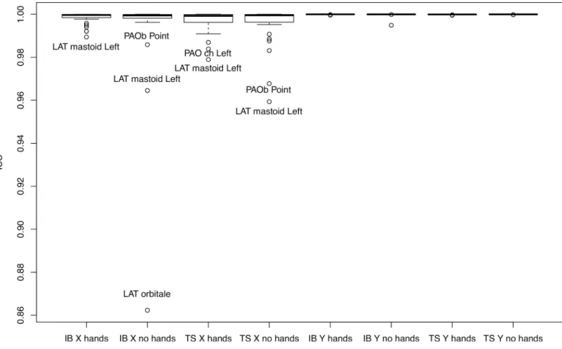 Fig 5. ICC values for intraoperator reliability for perceptibility of the 38 facial skeleton landmarks on the 12 biplanar radiographs of patients with hands/without hands in front of the face