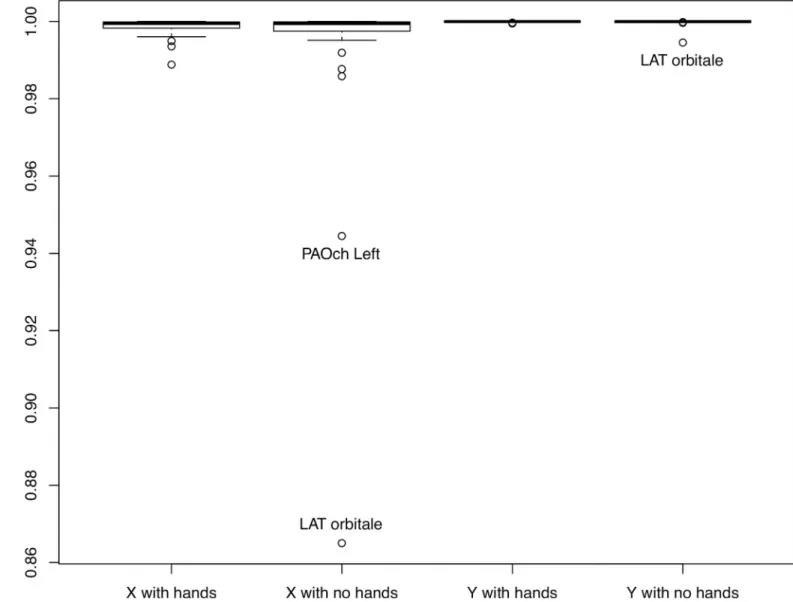 Fig 6. ICC values for interoperator reliability for the perceptibility of 38 facial skeleton landmarks on the 12 biplanar radiographs of patients with hands/without hands in front of the face