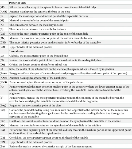 Table 1. Landmarks according to descriptions provided in “Essentials of Orthognathic Surgery” [16]