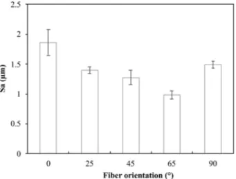 Fig. 12. Arithmetic surface roughness of machined surfaces of flax/PLA com- com-posites at the different considered fiber orientation