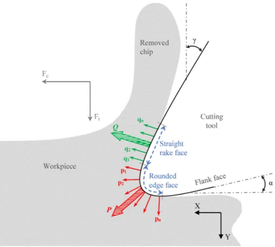 Fig. 4. Schematic depiction of orthogonal cutting process with a rounded cutting tool edge