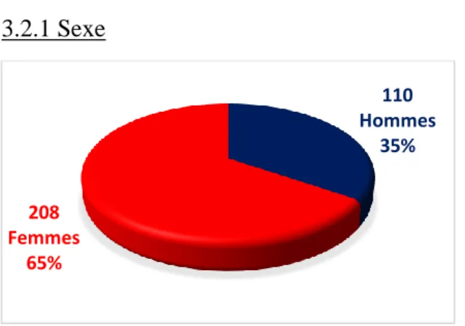 Fig. 2 : Sexe des internes interrogés  