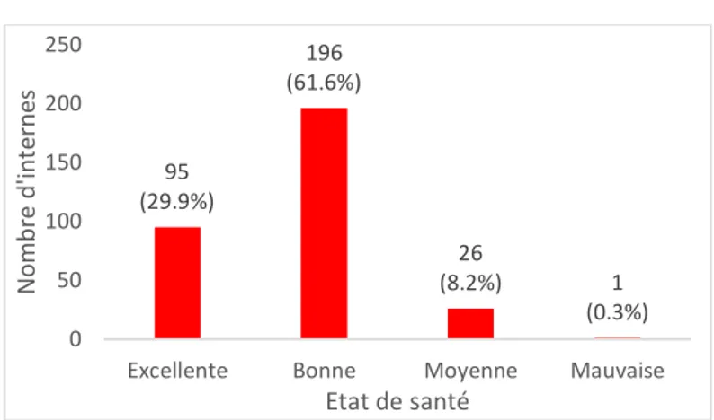 Fig. 4 : Ressenti des internes sur leur état de santé  