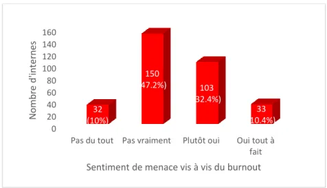 Tableau 6 : Sentiment vis-à-vis du burnout en fonction de la spécialité 