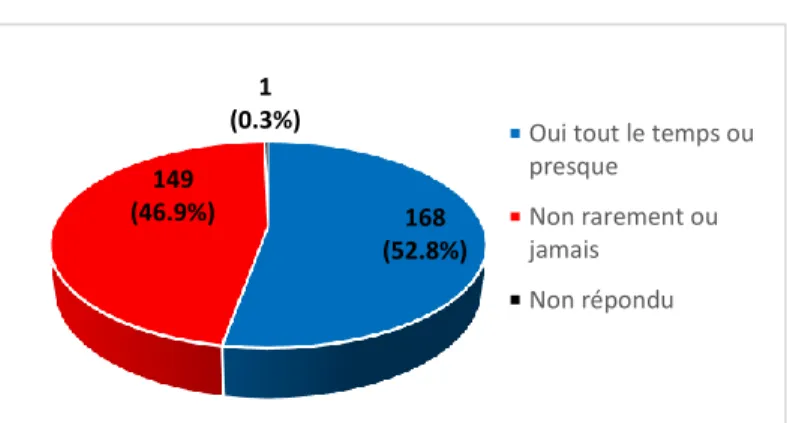 Fig. 9 : Déclaration d’un médecin traitant 