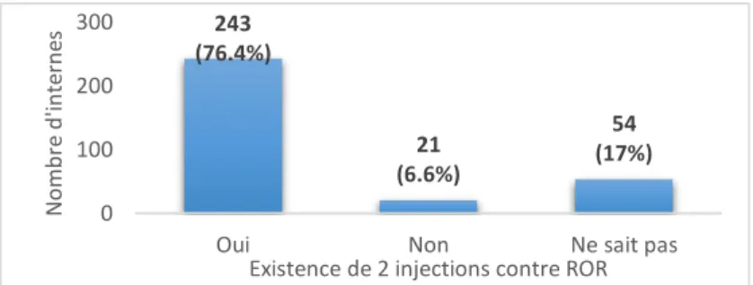 Fig. 12 : Existence de 2 injections contre ROR 