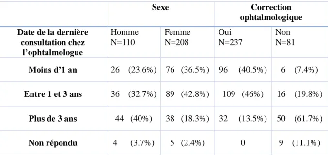 Tableau 9 : Date de la dernière consultation chez l’ophtalmologue en fonction du sexe et de la  présence d’une correction ophtalmologique 