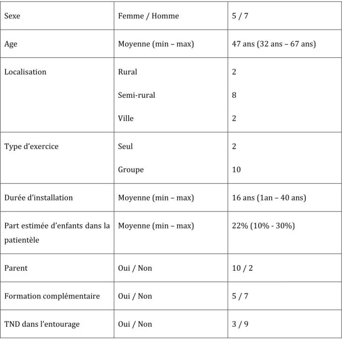 Figure 5 Caractéristiques socio-démographiques des médecins interrogés 