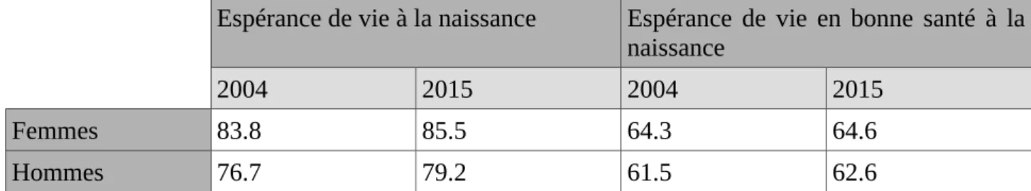 Tableau 1 – Évolution de l’espérance de vie et de l’espérance de vie en bonne santé à la naissance, chez les femmes et les hommes français, en 2004 et 2015 (8)