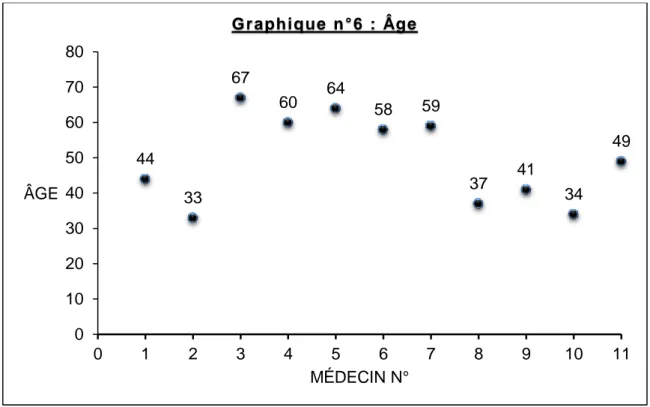 Graphique n° 7 : Statut familial