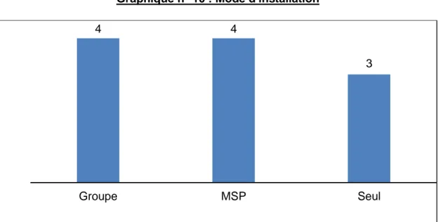 Tableau n° 3 : Mode de consultation 