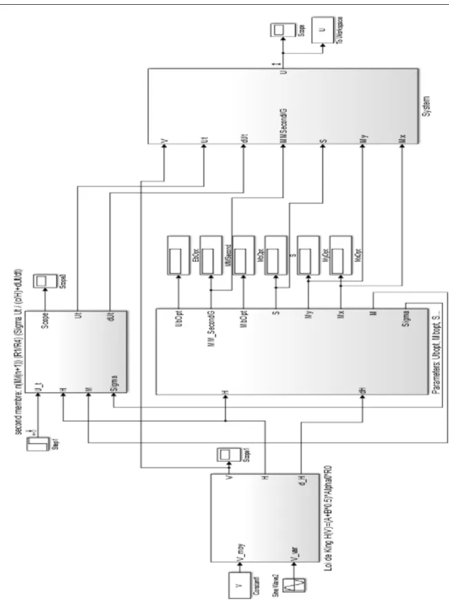 Figure 2.15 Premier niveau d’imbrication du modèle Simulink de l’anémomètre à fil chaud 