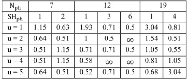 Fig. 3.  Polygonal connection with “SH ph =4” for the nineteen phase  machine.  