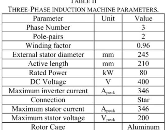 Fig. 5. Stator phase voltage for the three-phase IM for three different  synchronous speeds