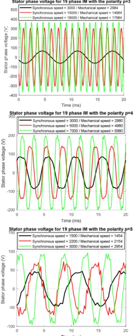 Fig. 8. Stator phase voltage for the nineteen-phase IM, under the three  polarities (three synchronous speeds for each polarity).