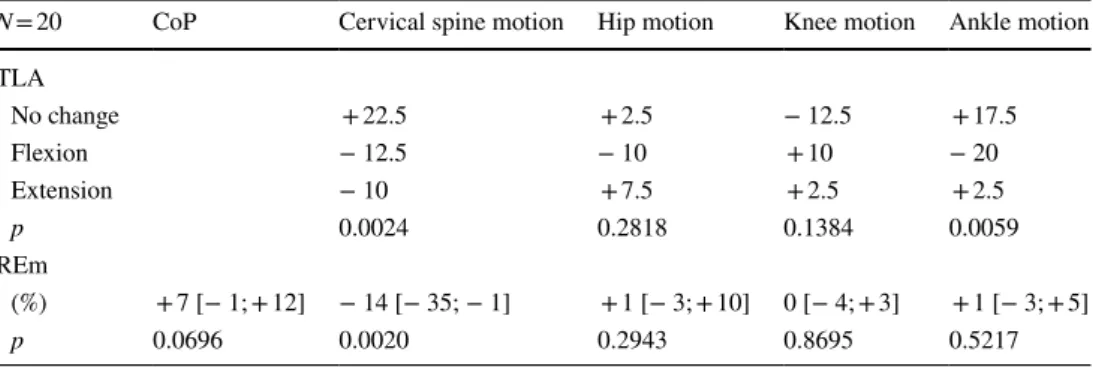 Table 2    Change in the posturo- posturo-ventilatory interaction during  the cognitive load condition