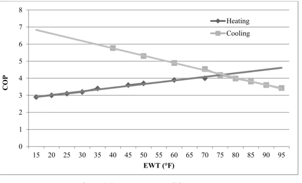 Figure 1-3  Heat pump COP vs. EWT 