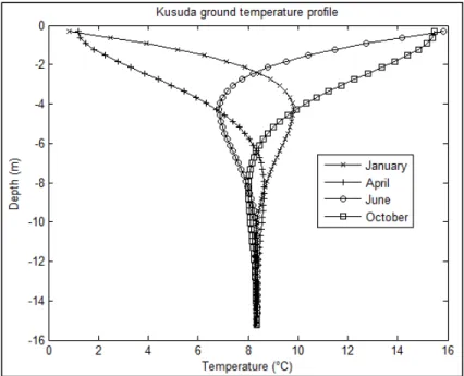 Figure 1-4 shows ground temperature profile using Kusuda supplied parameters for Ottawa,  Ont