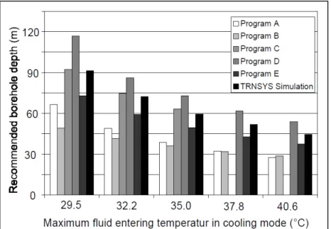 Figure 1-11 shows different simulation results comparison by Shonder et al. 