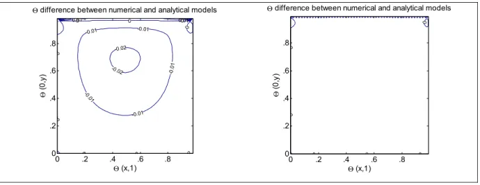Figure 2-7 shows the variation of the outlet fluid temperature with time for selected values of  the grid-size   -0.02 -0.02-0.01 -0.01 -0 .0 1-0.01-0.01 0000000 000.010.01
